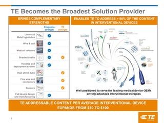BRINGS COMPLEMENTARY
STRENGTHS
ENABLES TE TO ADDRESS > 90% OF THE CONTENT
IN INTERVENTIONAL DEVICES
TE Becomes the Broadest Solution Provider
8
Well positioned to serve the leading medical device OEMs
driving advanced Interventional therapies
Creganna
strength
TE
strength
Laser-cut
Metal hypotubes 
Wire & coil 
Medical balloons 
Braided shafts  
Handles and
deployment system 
Heat shrink tube 
Fine wire and
connectors 
Sensors 
Full device design
and manufacturing 
TE ADDRESSABLE CONTENT PER AVERAGE INTERVENTIONAL DEVICE
EXPANDS FROM $10 TO $100
 