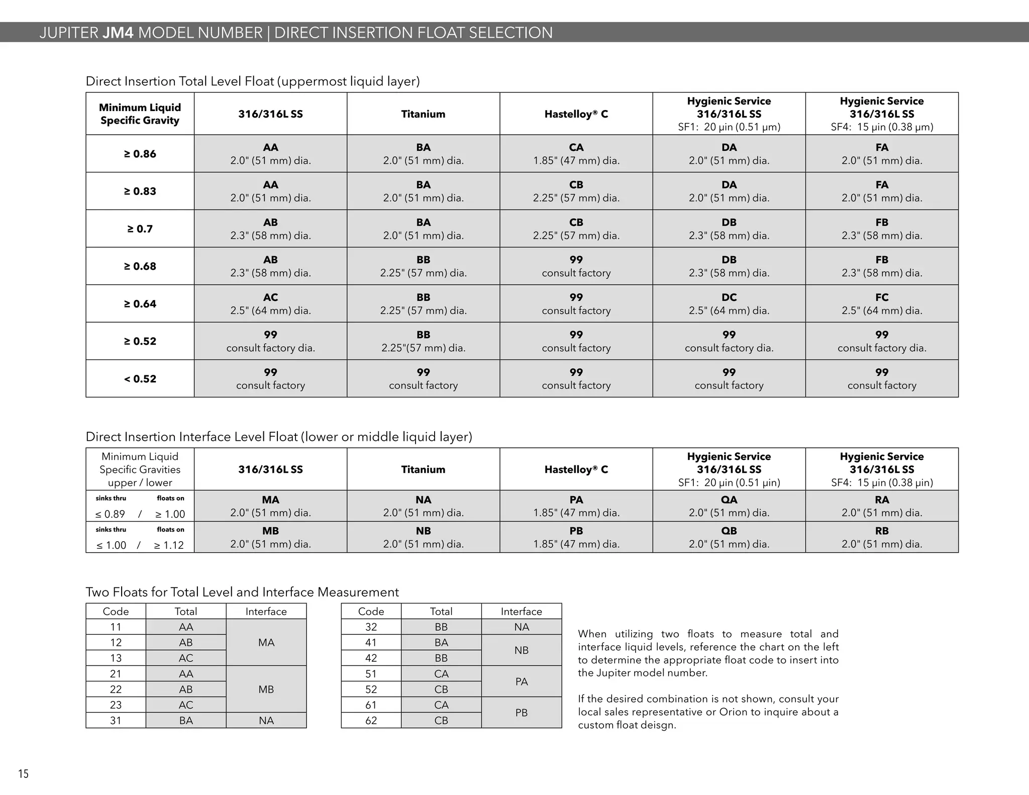 Minimum Liquid
Specific Gravity
316/316L SS Titanium Hastelloy® C
Hygienic Service
316/316L SS
SF1: 20 µin (0.51 µm)
Hygienic Service
316/316L SS
SF4: 15 µin (0.38 µm)
≥ 0.86
AA
2.0" (51 mm) dia.
BA
2.0" (51 mm) dia.
CA
1.85" (47 mm) dia.
DA
2.0" (51 mm) dia.
FA
2.0" (51 mm) dia.
≥ 0.83
AA
2.0" (51 mm) dia.
BA
2.0" (51 mm) dia.
CB
2.25" (57 mm) dia.
DA
2.0" (51 mm) dia.
FA
2.0" (51 mm) dia.
≥ 0.7
AB
2.3" (58 mm) dia.
BA
2.0" (51 mm) dia.
CB
2.25" (57 mm) dia.
DB
2.3" (58 mm) dia.
FB
2.3" (58 mm) dia.
≥ 0.68
AB
2.3" (58 mm) dia.
BB
2.25" (57 mm) dia.
99
consult factory
DB
2.3" (58 mm) dia.
FB
2.3" (58 mm) dia.
≥ 0.64
AC
2.5" (64 mm) dia.
BB
2.25" (57 mm) dia.
99
consult factory
DC
2.5" (64 mm) dia.
FC
2.5" (64 mm) dia.
≥ 0.52
99
consult factory dia.
BB
2.25"(57 mm) dia.
99
consult factory
99
consult factory dia.
99
consult factory dia.
< 0.52
99
consult factory
99
consult factory
99
consult factory
99
consult factory
99
consult factory
Minimum Liquid
Specific Gravities
upper / lower
316/316L SS Titanium Hastelloy® C
Hygienic Service
316/316L SS
SF1: 20 µin (0.51 µin)
Hygienic Service
316/316L SS
SF4: 15 µin (0.38 µin)
sinks thru floats on MA
2.0" (51 mm) dia.
NA
2.0" (51 mm) dia.
PA
1.85" (47 mm) dia.
QA
2.0" (51 mm) dia.
RA
2.0" (51 mm) dia.≤ 0.89 / ≥ 1.00
sinks thru floats on MB
2.0" (51 mm) dia.
NB
2.0" (51 mm) dia.
PB
1.85" (47 mm) dia.
QB
2.0" (51 mm) dia.
RB
2.0" (51 mm) dia.≤ 1.00 / ≥ 1.12
Code Total Interface
11 AA
MA12 AB
13 AC
21 AA
MB22 AB
23 AC
31 BA NA
Code Total Interface
32 BB NA
41 BA
NB
42 BB
51 CA
PA
52 CB
61 CA
PB
62 CB
When utilizing two floats to measure total and
interface liquid levels, reference the chart on the left
to determine the appropriate float code to insert into
the Jupiter model number.
If the desired combination is not shown, consult your
local sales representative or Orion to inquire about a
custom float deisgn.
JUPITER JM4 MODEL NUMBER | DIRECT INSERTION FLOAT SELECTION
Direct Insertion Total Level Float (uppermost liquid layer)
Direct Insertion Interface Level Float (lower or middle liquid layer)
Two Floats for Total Level and Interface Measurement
15
 