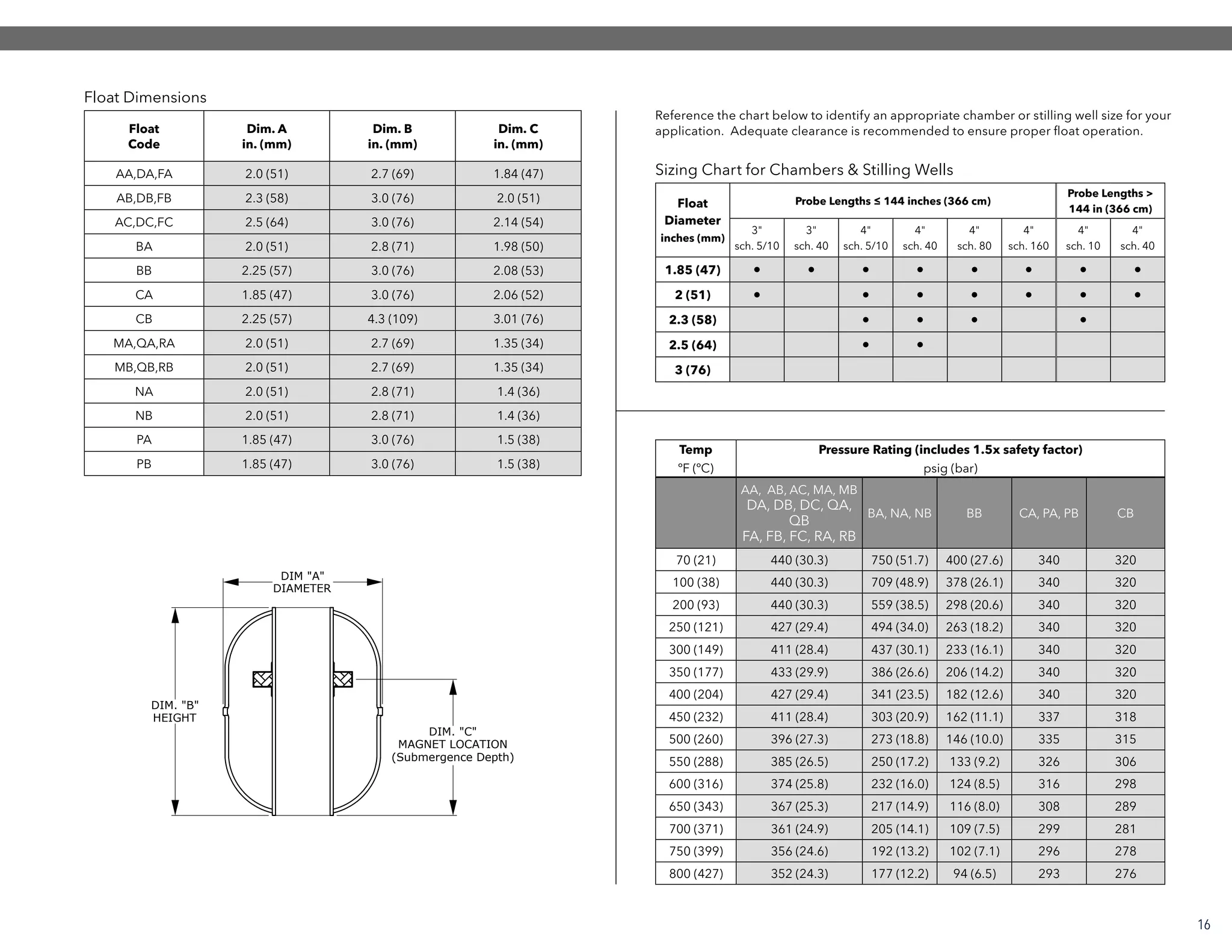 Temp Pressure Rating (includes 1.5x safety factor)
ºF (ºC) psig (bar)
AA, AB, AC, MA, MB
DA, DB, DC, QA,
QB
FA, FB, FC, RA, RB
BA, NA, NB BB CA, PA, PB CB
70 (21) 440 (30.3) 750 (51.7) 400 (27.6) 340 320
100 (38) 440 (30.3) 709 (48.9) 378 (26.1) 340 320
200 (93) 440 (30.3) 559 (38.5) 298 (20.6) 340 320
250 (121) 427 (29.4) 494 (34.0) 263 (18.2) 340 320
300 (149) 411 (28.4) 437 (30.1) 233 (16.1) 340 320
350 (177) 433 (29.9) 386 (26.6) 206 (14.2) 340 320
400 (204) 427 (29.4) 341 (23.5) 182 (12.6) 340 320
450 (232) 411 (28.4) 303 (20.9) 162 (11.1) 337 318
500 (260) 396 (27.3) 273 (18.8) 146 (10.0) 335 315
550 (288) 385 (26.5) 250 (17.2) 133 (9.2) 326 306
600 (316) 374 (25.8) 232 (16.0) 124 (8.5) 316 298
650 (343) 367 (25.3) 217 (14.9) 116 (8.0) 308 289
700 (371) 361 (24.9) 205 (14.1) 109 (7.5) 299 281
750 (399) 356 (24.6) 192 (13.2) 102 (7.1) 296 278
800 (427) 352 (24.3) 177 (12.2) 94 (6.5) 293 276
Float
Code
Dim. A
in. (mm)
Dim. B
in. (mm)
Dim. C
in. (mm)
AA,DA,FA 2.0 (51) 2.7 (69) 1.84 (47)
AB,DB,FB 2.3 (58) 3.0 (76) 2.0 (51)
AC,DC,FC 2.5 (64) 3.0 (76) 2.14 (54)
BA 2.0 (51) 2.8 (71) 1.98 (50)
BB 2.25 (57) 3.0 (76) 2.08 (53)
CA 1.85 (47) 3.0 (76) 2.06 (52)
CB 2.25 (57) 4.3 (109) 3.01 (76)
MA,QA,RA 2.0 (51) 2.7 (69) 1.35 (34)
MB,QB,RB 2.0 (51) 2.7 (69) 1.35 (34)
NA 2.0 (51) 2.8 (71) 1.4 (36)
NB 2.0 (51) 2.8 (71) 1.4 (36)
PA 1.85 (47) 3.0 (76) 1.5 (38)
PB 1.85 (47) 3.0 (76) 1.5 (38)
DIM "A"
DIAMETER
DIM. "B"
HEIGHT
DIM. "C"
MAGNET LOCATION
(Submergence Depth)
Float
Diameter
inches (mm)
Probe Lengths ≤ 144 inches (366 cm)
Probe Lengths >
144 in (366 cm)
3"
sch. 5/10
3"
sch. 40
4"
sch. 5/10
4"
sch. 40
4"
sch. 80
4"
sch. 160
4"
sch. 10
4"
sch. 40
1.85 (47)        
2 (51)       
2.3 (58)    
2.5 (64)  
3 (76)
Reference the chart below to identify an appropriate chamber or stilling well size for your
application. Adequate clearance is recommended to ensure proper float operation.
Float Dimensions
Sizing Chart for Chambers & Stilling Wells
16
 