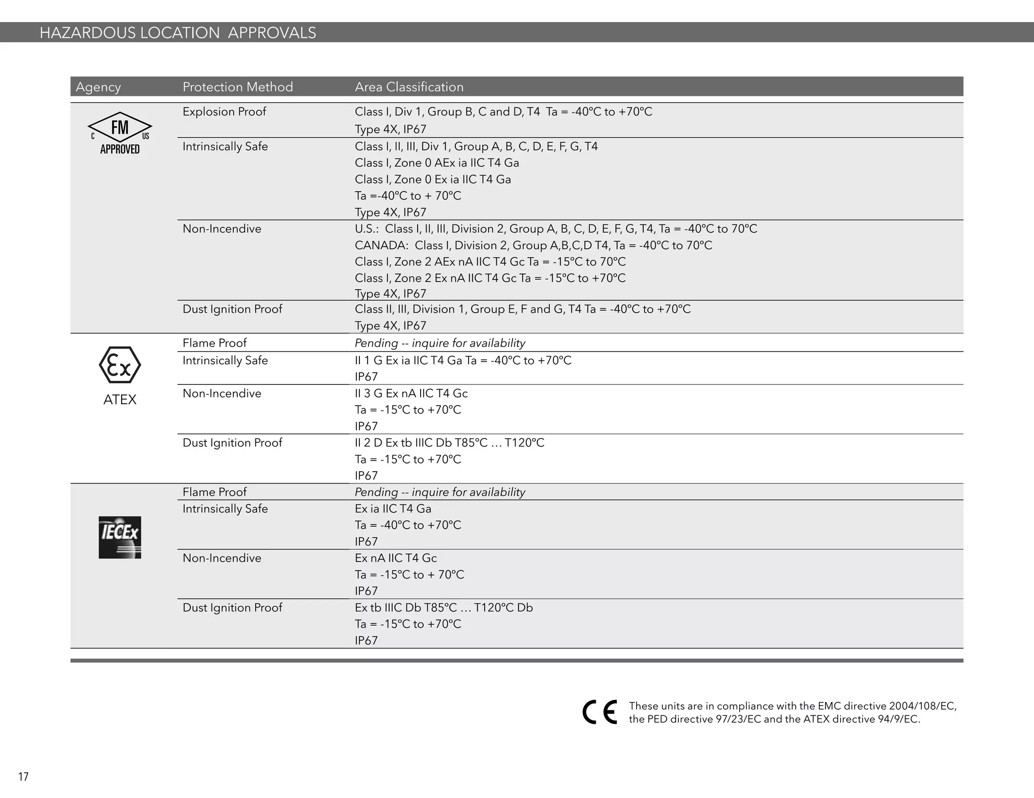 HAZARDOUS LOCATION APPROVALS
Agency Protection Method Area Classification
Explosion Proof Class I, Div 1, Group B, C and D, T4 Ta = -40ºC to +70ºC
Type 4X, IP67
Intrinsically Safe Class I, II, III, Div 1, Group A, B, C, D, E, F, G, T4
Class I, Zone 0 AEx ia IIC T4 Ga
Class I, Zone 0 Ex ia IIC T4 Ga
Ta =-40ºC to + 70ºC
Type 4X, IP67
Non-Incendive U.S.: Class I, II, III, Division 2, Group A, B, C, D, E, F, G, T4, Ta = -40ºC to 70ºC
CANADA: Class I, Division 2, Group A,B,C,D T4, Ta = -40ºC to 70ºC
Class I, Zone 2 AEx nA IIC T4 Gc Ta = -15ºC to 70ºC
Class I, Zone 2 Ex nA IIC T4 Gc Ta = -15ºC to +70ºC
Type 4X, IP67
Dust Ignition Proof Class II, III, Division 1, Group E, F and G, T4 Ta = -40ºC to +70ºC
Type 4X, IP67
Flame Proof Pending -- inquire for availability
Intrinsically Safe II 1 G Ex ia IIC T4 Ga Ta = -40ºC to +70ºC
IP67
Non-Incendive II 3 G Ex nA IIC T4 Gc
Ta = -15ºC to +70ºC
IP67
Dust Ignition Proof II 2 D Ex tb IIIC Db T85ºC … T120ºC
Ta = -15ºC to +70ºC
IP67
Flame Proof Pending -- inquire for availability
Intrinsically Safe Ex ia IIC T4 Ga
Ta = -40ºC to +70ºC
IP67
Non-Incendive Ex nA IIC T4 Gc
Ta = -15ºC to + 70ºC
IP67
Dust Ignition Proof Ex tb IIIC Db T85ºC … T120ºC Db
Ta = -15ºC to +70ºC
IP67
These units are in compliance with the EMC directive 2004/108/EC,
the PED directive 97/23/EC and the ATEX directive 94/9/EC.
ATEX
17
 