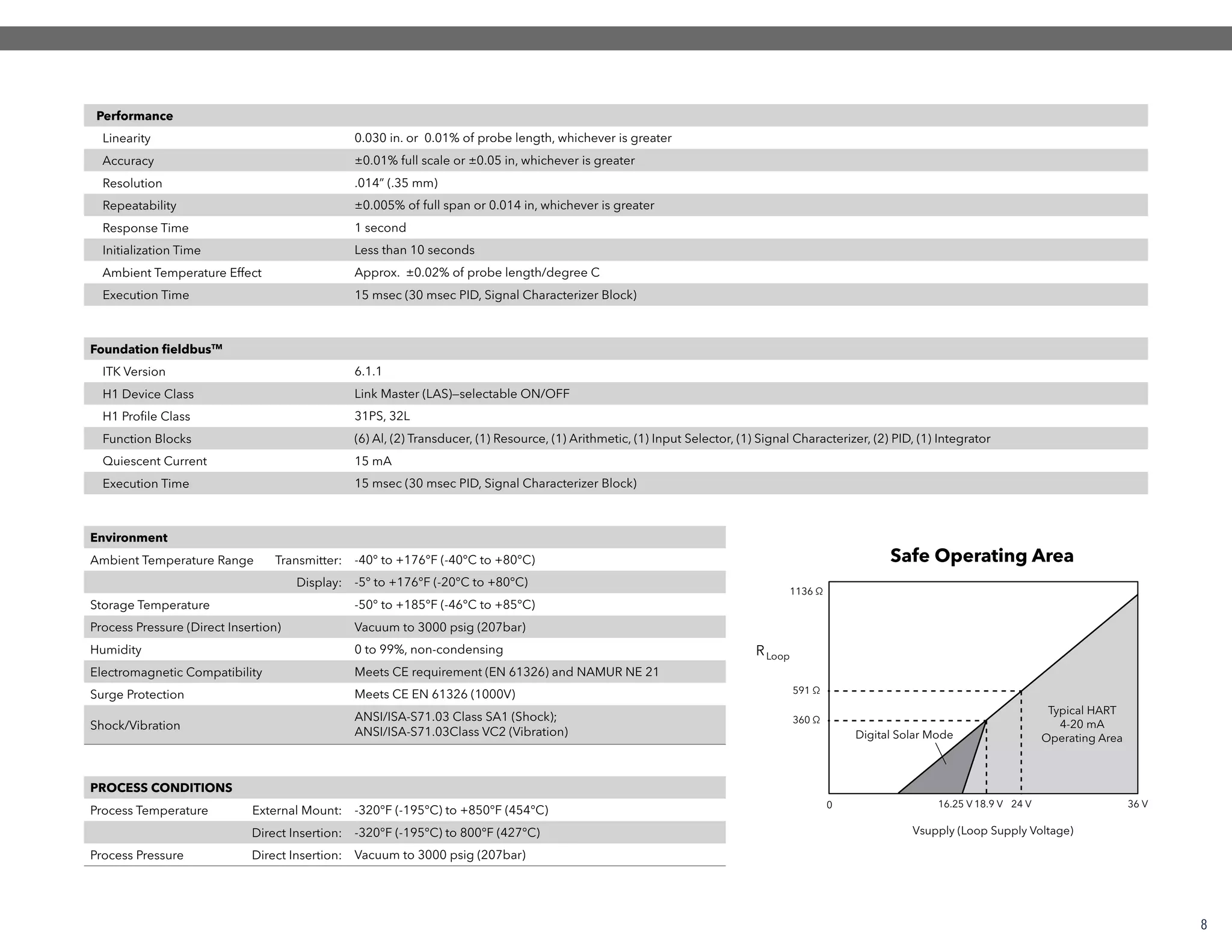  Performance
 Linearity 0.030 in. or 0.01% of probe length, whichever is greater
 Accuracy ±0.01% full scale or ±0.05 in, whichever is greater
 Resolution .014” (.35 mm)
 Repeatability ±0.005% of full span or 0.014 in, whichever is greater
  Response Time 1 second
  Initialization Time Less than 10 seconds
  Ambient Temperature Effect Approx. ±0.02% of probe length/degree C
  Execution Time 15 msec (30 msec PID, Signal Characterizer Block)
Foundation fieldbusTM
  ITK Version 6.1.1
  H1 Device Class Link Master (LAS)—selectable ON/OFF
  H1 Profile Class 31PS, 32L
  Function Blocks (6) Al, (2) Transducer, (1) Resource, (1) Arithmetic, (1) Input Selector, (1) Signal Characterizer, (2) PID, (1) Integrator
  Quiescent Current 15 mA
  Execution Time 15 msec (30 msec PID, Signal Characterizer Block)
Environment
Ambient Temperature Range Transmitter: -40° to +176°F (-40°C to +80°C)
Display: -5° to +176°F (-20°C to +80°C)
Storage Temperature -50° to +185°F (-46°C to +85°C)
Process Pressure (Direct Insertion) Vacuum to 3000 psig (207bar)
Humidity 0 to 99%, non-condensing
Electromagnetic Compatibility Meets CE requirement (EN 61326) and NAMUR NE 21
Surge Protection Meets CE EN 61326 (1000V)
Shock/Vibration
ANSI/ISA-S71.03 Class SA1 (Shock);
ANSI/ISA-S71.03Class VC2 (Vibration)
PROCESS CONDITIONS
Process Temperature External Mount: -320°F (-195°C) to +850°F (454°C)
Direct Insertion: -320°F (-195°C) to 800°F (427°C)
Process Pressure Direct Insertion: Vacuum to 3000 psig (207bar)
Safe Operating Area
0
Vsupply (Loop Supply Voltage)
Typical HART
4-20 mA
Operating AreaDigital Solar Mode
16.25 V
591 Ω
1136 Ω
360 Ω
24 V18.9 V 36 V
LoopR
8
 