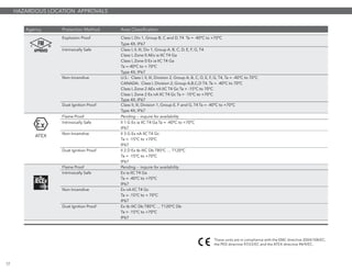 HAZARDOUS LOCATION APPROVALS
Agency Protection Method Area Classification
Explosion Proof Class I, Div 1, Group B, C and D, T4 Ta = -40ºC to +70ºC
Type 4X, IP67
Intrinsically Safe Class I, II, III, Div 1, Group A, B, C, D, E, F, G, T4
Class I, Zone 0 AEx ia IIC T4 Ga
Class I, Zone 0 Ex ia IIC T4 Ga
Ta =-40ºC to + 70ºC
Type 4X, IP67
Non-Incendive U.S.: Class I, II, III, Division 2, Group A, B, C, D, E, F, G, T4, Ta = -40ºC to 70ºC
CANADA: Class I, Division 2, Group A,B,C,D T4, Ta = -40ºC to 70ºC
Class I, Zone 2 AEx nA IIC T4 Gc Ta = -15ºC to 70ºC
Class I, Zone 2 Ex nA IIC T4 Gc Ta = -15ºC to +70ºC
Type 4X, IP67
Dust Ignition Proof Class II, III, Division 1, Group E, F and G, T4 Ta = -40ºC to +70ºC
Type 4X, IP67
Flame Proof Pending -- inquire for availability
Intrinsically Safe II 1 G Ex ia IIC T4 Ga Ta = -40ºC to +70ºC
IP67
Non-Incendive II 3 G Ex nA IIC T4 Gc
Ta = -15ºC to +70ºC
IP67
Dust Ignition Proof II 2 D Ex tb IIIC Db T85ºC … T120ºC
Ta = -15ºC to +70ºC
IP67
Flame Proof Pending -- inquire for availability
Intrinsically Safe Ex ia IIC T4 Ga
Ta = -40ºC to +70ºC
IP67
Non-Incendive Ex nA IIC T4 Gc
Ta = -15ºC to + 70ºC
IP67
Dust Ignition Proof Ex tb IIIC Db T85ºC … T120ºC Db
Ta = -15ºC to +70ºC
IP67
These units are in compliance with the EMC directive 2004/108/EC,
the PED directive 97/23/EC and the ATEX directive 94/9/EC.
ATEX
17
 