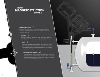 HOW
MAGNETOSTRICTION
WORKS
1
2
4
3
LOW-VOLTAGE PULSE
On-board electronics send a low-voltage electrical pulse
down the magnetostrictive wire at the speed of light, ten
times per second.
1
MAGNETS
Magnets contained within the float focus their energy
toward the wire at the precise location of the liquid level.
2
PIEZOELECTRIC CRYSTALS
The mechanical wave is converted back into electrical
energy by two piezoelectric crystals. The on-board
electronics interpret the time-of-flight data and indicate
the position of the float magnets.
3TWIST
Interaction between the magnetic field, electrical pulse,
and magnetostrictive wire cause a slight mechanical
disturbance in the wire that travels back up the probe at
the speed of sound.
4
DIRECT
INSERTION
JUPITER™
MOUNTED
ON MLI
1
 