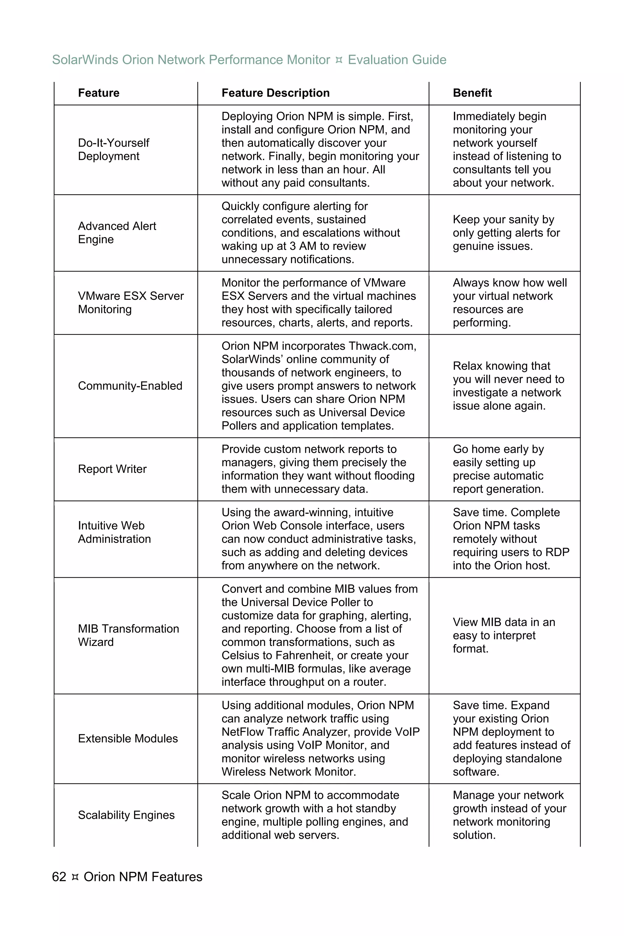 SolarWinds Orion Network Performance Monitor        Evaluation Guide

     Feature               Feature Description                         Benefit

                           Deploying Orion NPM is simple. First,       Immediately begin
                           install and configure Orion NPM, and        monitoring your
     Do-It-Yourself        then automatically discover your            network yourself
     Deployment            network. Finally, begin monitoring your     instead of listening to
                           network in less than an hour. All           consultants tell you
                           without any paid consultants.               about your network.

                           Quickly configure alerting for
                           correlated events, sustained                Keep your sanity by
     Advanced Alert
                           conditions, and escalations without         only getting alerts for
     Engine
                           waking up at 3 AM to review                 genuine issues.
                           unnecessary notifications.

                           Monitor the performance of VMware           Always know how well
     VMware ESX Server     ESX Servers and the virtual machines        your virtual network
     Monitoring            they host with specifically tailored        resources are
                           resources, charts, alerts, and reports.     performing.

                           Orion NPM incorporates Thwack.com,
                           SolarWinds’ online community of
                                                                       Relax knowing that
                           thousands of network engineers, to
                                                                       you will never need to
     Community-Enabled     give users prompt answers to network
                                                                       investigate a network
                           issues. Users can share Orion NPM
                                                                       issue alone again.
                           resources such as Universal Device
                           Pollers and application templates.

                           Provide custom network reports to           Go home early by
                           managers, giving them precisely the         easily setting up
     Report Writer
                           information they want without flooding      precise automatic
                           them with unnecessary data.                 report generation.

                           Using the award-winning, intuitive          Save time. Complete
     Intuitive Web         Orion Web Console interface, users          Orion NPM tasks
     Administration        can now conduct administrative tasks,       remotely without
                           such as adding and deleting devices         requiring users to RDP
                           from anywhere on the network.               into the Orion host.

                           Convert and combine MIB values from
                           the Universal Device Poller to
                           customize data for graphing, alerting,
                                                                       View MIB data in an
     MIB Transformation    and reporting. Choose from a list of
                                                                       easy to interpret
     Wizard                common transformations, such as
                                                                       format.
                           Celsius to Fahrenheit, or create your
                           own multi-MIB formulas, like average
                           interface throughput on a router.

                           Using additional modules, Orion NPM         Save time. Expand
                           can analyze network traffic using           your existing Orion
                           NetFlow Traffic Analyzer, provide VoIP      NPM deployment to
     Extensible Modules
                           analysis using VoIP Monitor, and            add features instead of
                           monitor wireless networks using             deploying standalone
                           Wireless Network Monitor.                   software.

                           Scale Orion NPM to accommodate              Manage your network
                           network growth with a hot standby           growth instead of your
     Scalability Engines
                           engine, multiple polling engines, and       network monitoring
                           additional web servers.                     solution.


62    Orion NPM Features
 
