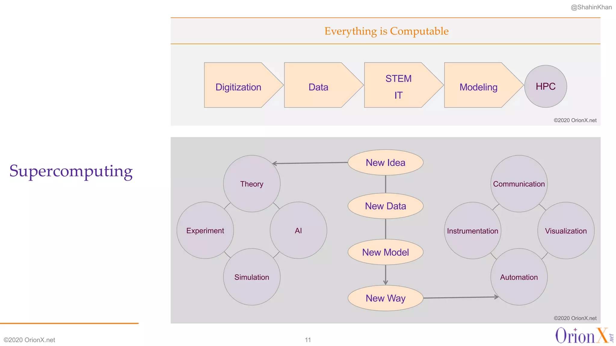 @ShahinKhan
Everything is Computable
Supercomputing
©2020 OrionX.net 11
New Idea
New Way
New Model
New Data
Theory
Experiment AI
Simulation
Communication
Instrumentation Visualization
Automation
Digitization Data
STEM
IT
HPCModeling
©2020 OrionX.net
©2020 OrionX.net
 