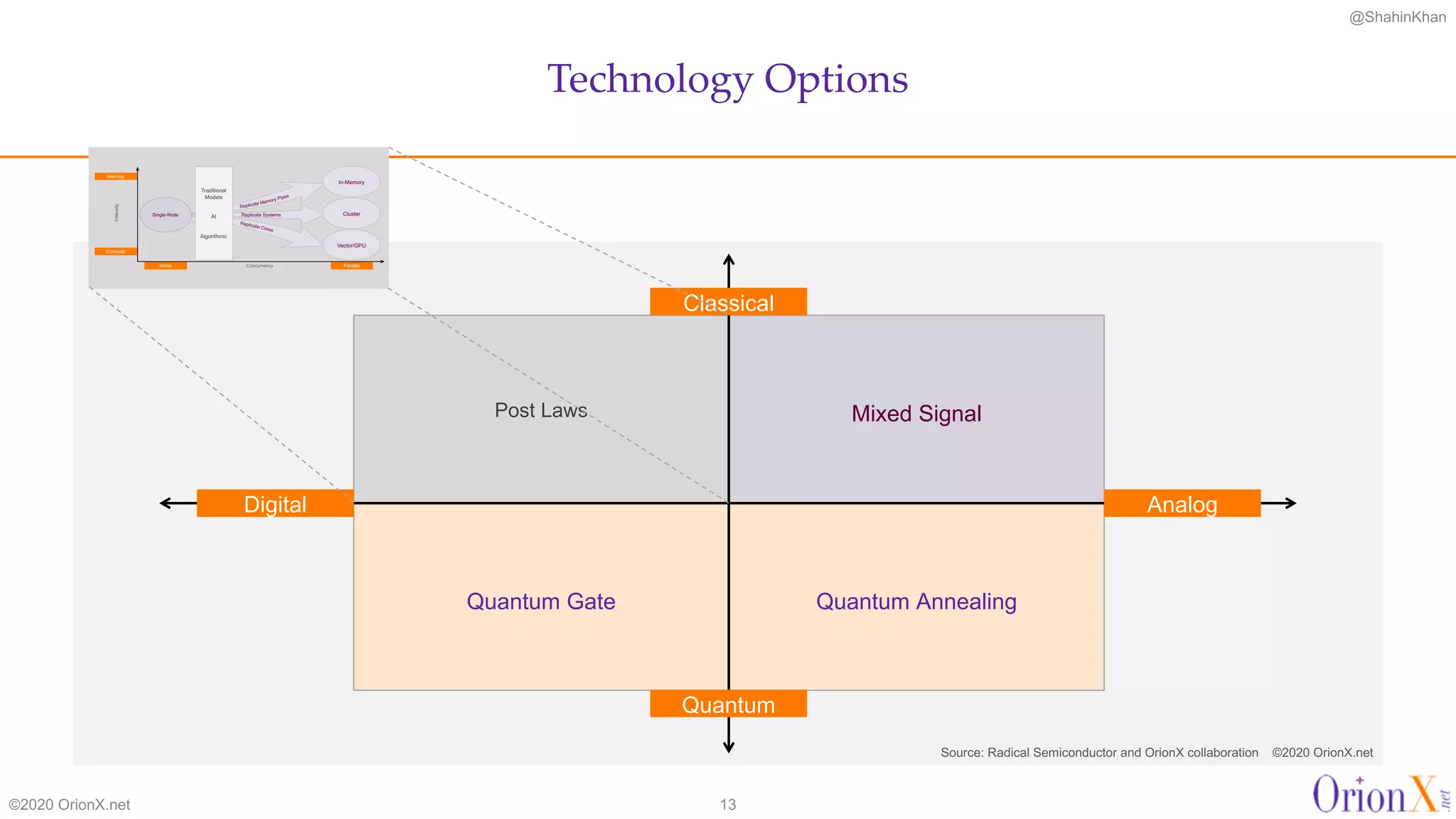 @ShahinKhan
Technology Options
Classical
Quantum
Digital Analog
Post Laws
Quantum Gate Quantum Annealing
Mixed Signal
Source: Radical Semiconductor and OrionX collaboration
©2020 OrionX.net 13
Concurrency
Intensity
Vector/GPU
In-Memory
ClusterReplicate Systems
Memory
Compute
Serial Parallel
Single-Node
Traditional
Models
AI
Algorithmic
©2020 OrionX.net
 