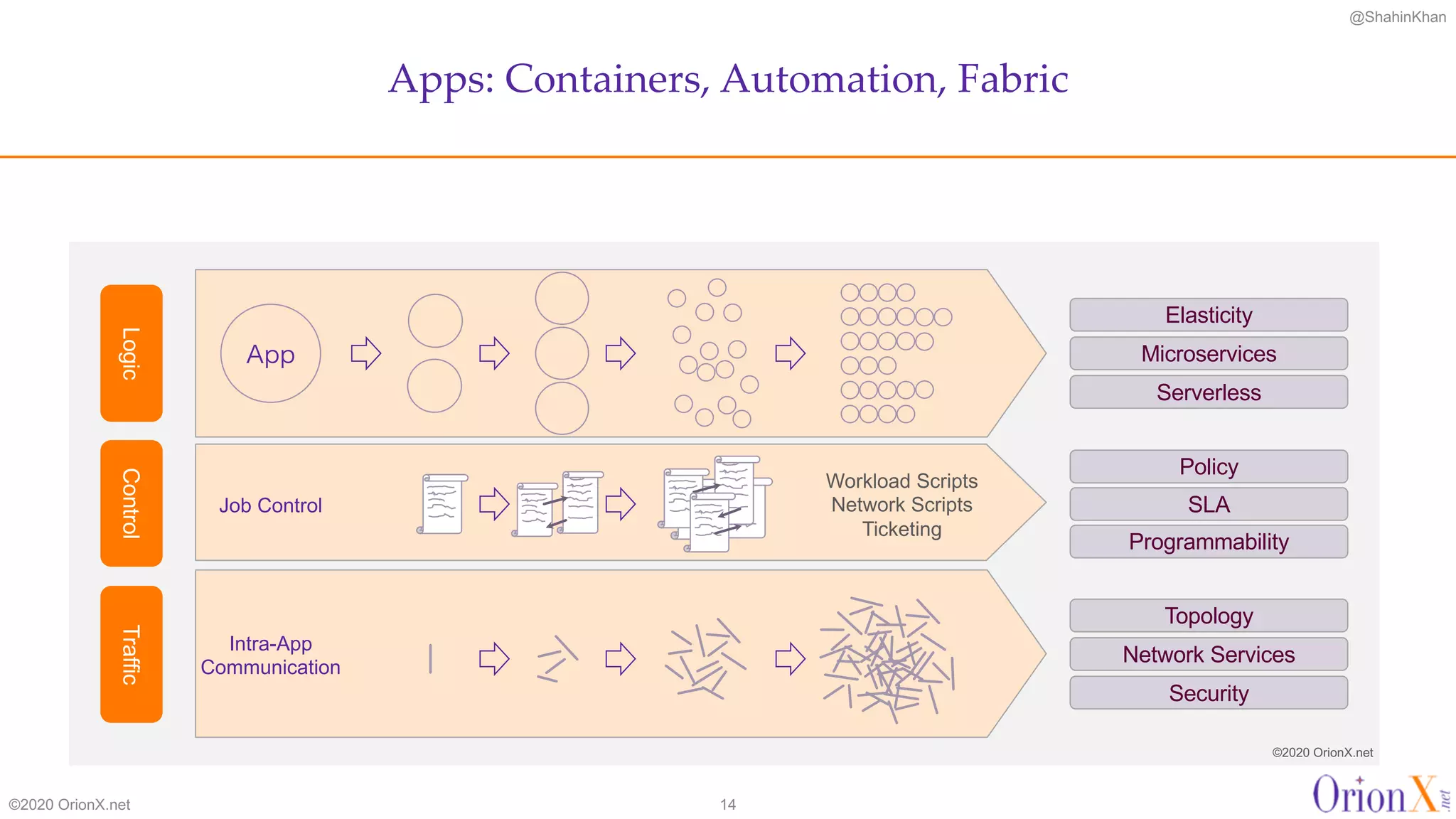 @ShahinKhan
App
Logic
Elasticity
Microservices
Serverless
SLA
Policy
Programmability
Control
Job Control
Workload Scripts
Network Scripts
Ticketing
Traffic
Topology
Network Services
Security
Intra-App
Communication
Apps: Containers, Automation, Fabric
©2020 OrionX.net 14
©2020 OrionX.net
 