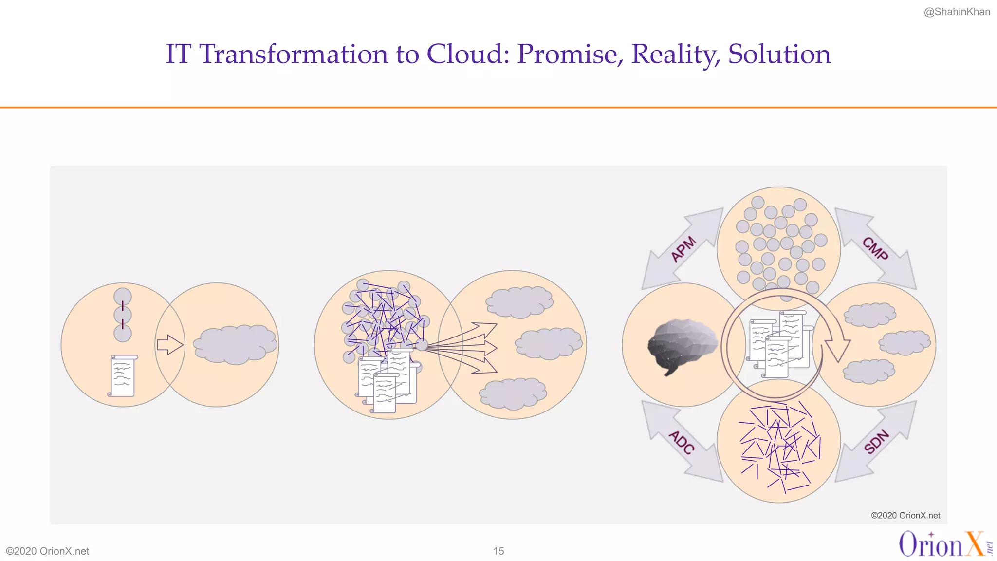 @ShahinKhan
IT Transformation to Cloud: Promise, Reality, Solution
©2020 OrionX.net 15
©2020 OrionX.net
 