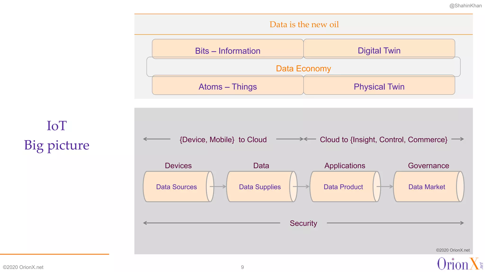 @ShahinKhan
Data is the new oil
IoT
Big picture
©2020 OrionX.net 9
Atoms – Things
Bits – Information
Physical Twin
Digital Twin
Data Economy
Data Sources
GovernanceApplicationsDataDevices
Data Supplies Data Product Data Market
Security
{Device, Mobile} to Cloud Cloud to {Insight, Control, Commerce}
©2020 OrionX.net
 