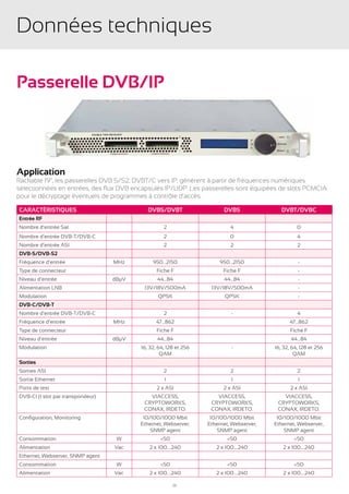 Données techniques

Passerelle DVB/IP



Application
Rackable 19’’, les passerelles DVB S/S2, DVBT/C vers IP, génèrent à partir de fréquences numériques
sélectionnées en entrées, des flux DVB encapsulés IP/UDP. Les passerelles sont équipées de slots PCMCIA
pour le décryptage éventuels de programmes à contrôle d’accès.

CARACTÉRISTIQUES                             DVBS/DVBT                   DVBS                DVBT/DVBC
Entrée RF
Nombre d’entrée Sat                                 2                       4                       0
Nombre d’entrée DVB-T/DVB-C                         2                       0                       4
Nombre d’entrée ASI                                 2                       2                       2
DVB-S/DVB-S2
Fréquence d’entrée                 MHz         950…2150                 950…2150                    -
Type de connecteur                               Fiche F                 Fiche F                    -
Niveau d’entrée                    dBµV          44…84                   44…84                      -
Alimentation LNB                           13V/18V/500mA            13V/18V/500mA                   -
Modulation                                       QPSK                     QPSK                      -
DVB-C/DVB-T
Nombre d’entrée DVB-T/DVB-C                         2                       -                       4
Fréquence d’entrée                 MHz          47…862                                          47…862
Type de connecteur                               Fiche F                                         Fiche F
Niveau d’entrée                    dBµV          44…84                                           44…84
Modulation                                16, 32, 64, 128 et 256            -             16, 32, 64, 128 et 256
                                                   QAM                                             QAM
Sorties
Sorties ASI                                         2                       2                       2
Sortie Ethernet                                     1                       1                       1
Ports de test                                    2 x ASI                 2 x ASI                 2 x ASI
DVB-CI (1 slot par transpondeur)             VIACCESS,                VIACCESS,              VIACCESS,
                                           CRYPTOWORKS,             CRYPTOWORKS,           CRYPTOWORKS,
                                           CONAX, IRDETO.           CONAX, IRDETO.         CONAX, IRDETO.
Configuration, Monitoring                  10/100/1000 Mbit         10/100/1000 Mbit       10/100/1000 Mbit
                                          Ethernet, Webserver,     Ethernet, Webserver,   Ethernet, Webserver,
                                              SNMP agent               SNMP agent             SNMP agent
Consommation                        W             <50                      <50                    <50
Alimentation                       Vac       2 x 100….240             2 x 100….240           2 x 100….240
Ethernet, Webserver, SNMP agent
Consommation                        W             <50                      <50                    <50
Alimentation                       Vac       2 x 100….240             2 x 100….240           2 x 100….240

                                                        26
 