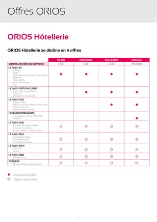 Offres ORIOS

ORIOS Hôtellerie
ORIOS Hôtellerie se décline en 4 offres

                                             Basiq       Essentiel   Équilibre   Absolu
Configuration du serveur                     LIVE          LIVE        VOD       Premium
LE PACK TV
	- TV Live
	   - Radio
	   - Guide Électronique des Programmes       l             l           l          l
	   - Télétexte
	   - Fast zapping
	   - Menu multilingue
	   - GUI
Le Pack Gestion client
	- Gestion du compte client
	   - Bill on TV                                            l           l          l
	   - Messagerie individuelle
Le Pack VOD
	- Serveur VOD
	
	
    - Mise à jour mensuelle de l’offre VOD
    - Système Pay TV
                                                                        l          l
	   - Système Free to guest
Les Enregistrements
	- L’enregistreur personnel (nPVR)
	   - Timeshift                                                                    l
Le Pack CMS
	- Interface Wysiwyg intégrée
	- Création de contenu
	- Gestion Media : Images, vidéos, ...
Le Pack PMS
	- Compatible Fidelio
	   - Compatible Sihot
	- Compatible NovXTel
Le Pack INFO
	- Flux RSS
	- Réveil
Le Pack WEB
	- Internet on TV
DESKTOP
	- Module Desktop Media Client



l     Inclus dans l'offre
      Option disponible




                                                     7
 