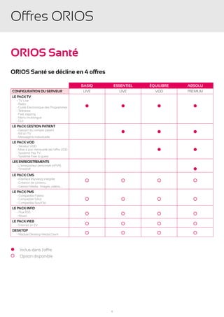 Offres ORIOS

ORIOS Santé
ORIOS Santé se décline en 4 offres

                                             Basiq       Essentiel   Équilibre   Absolu
Configuration du serveur                     LIVE          LIVE        VOD       Premium
LE PACK TV
	- TV Live
	   - Radio
	   - Guide Électronique des Programmes       l             l           l          l
	   - Télétexte
	   - Fast zapping
	   - Menu multilingue
	   - GUI
Le Pack Gestion patient
	- Gestion du compte patient
	   - Bill on TV                                            l           l          l
	   - Messagerie individuelle
Le Pack VOD
	- Serveur VOD
	
	
    - Mise à jour mensuelle de l’offre VOD
    - Système Pay TV
                                                                        l          l
	   - Système Free to guest
Les Enregistrements
	- L’enregistreur personnel (nPVR)
	   - Timeshift                                                                    l
Le Pack CMS
	- Interface Wysiwyg intégrée
	- Création de contenu
	- Gestion Media : Images, vidéos, ...
Le Pack PMS
	- Compatible Fidelio
	   - Compatible Sihot
	- Compatible NovXTel
Le Pack INFO
	- Flux RSS
	- Réveil
Le Pack WEB
	- Internet on TV
DESKTOP
	- Module Desktop Media Client



l     Inclus dans l'offre
      Option disponible




                                                     9
 