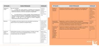 SITUAÇÃO                             CARACTERIZAÇÃO                                       DURAÇÃO              SITUAÇÃO                               CARACTERIZAÇÃO                                      DURAÇÃO

Rejeição de   São duas hipóteses:                                                        8 (oito) anos         Chefes do       Presidente, governadores, prefeitos e respectivos vices cassados pelo     Eleições que se

contas                                                                                   contados da           Executivo       Parlamento por descumprimento à Constituição (ou Leis Orgânicas)          realizarem durante
               a.     a rejeição das contas políticas, se rejeitadas pelo Parlamenta
               (Congresso Nacional, Assembleias Legislativas, Câmara Legislativa e       decisão do            cassados                                                                                  o período
               Câmara de Vereadores, conforme o caso) geram inelegibilidade.             Parlamento ou do                                                                                                remanescente e
                                                                                         Tribunal de                                                                                                     nos 8 (oito) anos
                                                                                         Contas, conforme                                                                                                subsequentes ao
               b.     as contas técnicas, ou contas de gestão, quando rejeitadas pelo
                                                                                         o caso.                                                                                                         término do
               Tribunal de Contas, já produzem a inelegibilidade. Prefeitos que tenham
               usurpado a função de técnicos e movimentado pessoalmente verbas                                                                                                                           mandato para o
               públicas ( o que não é a sua função) se tornam inelegíveis                                                                                                                                qual tenham sido
               independentemente da posição da Câmara.                                                                                                                                                   eleitos.


Renúncia      O mandatário que renuncia após ter sido protocolada uma denúncia           Durante o período     Aposentados     Magistrados e membros do Ministério Público aposentados                   8 (oito) anos

              capaz de lavar à sua cassação fica atingido pela lei.                      remanescente do       compulsoriame   compulsoriamente ou que tenham pedido exoneração ou aposentadoria         contados da
                                                                                         mandato para o        nte             voluntária na pendência de processo administrativo disciplinar em razão   decisão.
                                                                                         qual foram eleitos                    de processo administrativo disciplinar ficam inelegíveis.
                                                                                         e nos 8 (oito) anos
                                                                                         subsequentes ao       Cassados por    Aqueles que receberam condenação a perda do registro ou do diploma        8 (oito) anos a

                                                                                         término da            compra de       eleitoral por um Tribunal Regional Eleitoral ou pelo TSE, desde a         contar da eleição

                                                                                         legislatura.          votos           decisão não tenha sido modificada posteriormente.                         em que ocorreu o

                                                                                                               (captação                                                                                 fato.
Quebra do     Parlamentares de todos os níveis que perderam o mandato com base           Eleições que se       ilícita de
decoro        nos incisos I e II do art. 55 da Constituição Federal ou normas            realizarem durante    sufrágio)ou
parlamentar   correspondentes das Leis Orgânicas.                                        o período             condutas
                                                                                         remanescente do       vedadas a
                                                                                         mandato para o        agentes
                                                                                         qual foram eleitos    públicos
                                                                                         e nos oito anos
                                                                                         subseqüentes ao


                                                                                                                                                                                                  >>>
                                                                                         término da
                                                                                         legislatura.
 