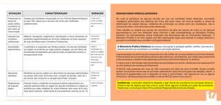 SITUAÇÃO                                  CARACTERIZAÇÃO                                        DURAÇÃO              DENUNCIANDO IRREGULARIDADES

Praticantes de    Aqueles que receberam condenação por um Tribunal Regional Eleitoral          8 (oito) anos a       Se você já participou de alguma reunião em que um candidato tenha oferecido, prometido
abuso de          ou pelo TSE, desde que a decisão não tenha sido modificada                   contar da eleição     vantagens particulares aos eleitores em troca dos seus votos, se você já assistiu a cenas de
poder político,   posteriormente.                                                              em que ocorreu o      distribuição de cestas básicas, materiais de construção ou outros bens por candidatos, isso é
econômico ou                                                                                   fato.                 compra de votos. Você deve denunciar esses atos.
dos meios de
                                                                                                                     Todo cidadão ou cidadã que souber da ocorrência de atos de compra de votos ou de desvios
comunicação
                                                                                                                     administrativos com fins eleitorais deve informar o fato imediatamente ao Ministério Público
                                                                                               8 (oito) anos         Eleitoral. Os representantes dessa instituição nos Municípios são os Promotores Eleitorais. O
Expulsos por      Médicos, advogados, engenheiros, odontólogos e outros exercentes de
                                                                                               contados da
                                                                                                                     Ministério Público é um dos órgãos que têm autorização legal para solicitar à Justiça Eleitoral a
conselhos         profissões regulamentadas por lei ficam inelegíveis se forem expulsos
                                                                                               decisão.
                                                                                                                     punição a candidatos que cometam corrupção eleitoral.
profissionais     de suas atividades pelos Conselhos Profissionais.

Improbidade       Condenados à suspensão dos direitos políticos, em decisão transitada         Desde a                O Ministério Público Eleitoral não possui vinculação a qualquer partido político, por isso é o
administrativa    em julgado ou proferida por órgão judicial colegiado, por ato doloso de      condenação ou o        grande parceiro da sociedade no combate à corrupção eleitoral.
                  improbidade administrativa que importe lesão ao patrimônio público e         trânsito em julgado

                  enriquecimento ilícito                                                       até o transcurso do   A apresentação da denúncia de compra de voto não é feita com exclusividade ao promotor eleitoral.
                                                                                               prazo de 8 (oito)     Pode também ser encaminhada à polícia e até mesmo ao Juiz Eleitoral, que neste caso encaminha
                                                                                               anos após o           a denúncia para o destino mais adequado (polícia ou promotoria eleitoral, ou ambos).
                                                                                               cumprimento da
                                                                                                                     O ideal é que a informação seja transmitida às autoridades por escrito, desde que isso seja possível
                                                                                               pena.                 ou não implique em ameaça ao informante.
                                                                                                                     O MCCE está presente em mais de 300 municípios por meio de seus Comitês. Esses comitês
                                                                                               8 (oito) anos
                                                                                                                     podem encaminhar denúncias ao promotor eleitoral em casos de corrupção nas eleições. Assim, a
Servidores        Demitidos do serviço público em decorrência de processo administrativo
                                                                                                                     denúncia é apresentada com o respaldo de toda a comunidade, não apenas de um ou alguns
demitidos         ou judicial, pelo prazo de 8 (oito) anos, contado da decisão, salvo se o     contados da
                                                                                                                     indivíduos. Verifique a lista dos comitês no site do MCCE (www.mcce.org.br).
                  ato houver sido suspenso ou anulado pelo Poder Judiciário                    decisão.


Realizadores      Pessoas físicas e dirigentes de pessoas jurídicas responsáveis por           8 (oito) anos após     Lembre-se: o promotor eleitoral é obrigado a agir diante da ocorrência da corrupção eleitoral.
de doações        doações eleitorais tidas por ilegais por decisão transitada em julgado ou    a decisão.             Embora não se espera que isso ocorra, pode haver alguma omissão por parte da promotoria.
ilegais           proferida por órgão colegiado da Justiça Eleitoral, pelo prazo de 8 (oito)                          Neste caso, comunique o fato à Procuradoria Regional Eleitoral do seu Estado.
                  anos após a decisão, observando-se o procedimento previsto no art. 22.
 