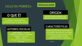 CICLO DA POBREZA
26/09/2020
DESIGUALDADE
É a distância (principalmente
econômica) entre as classes sociais.
ORIGEM
Má distribuição da Renda e da
Riqueza Socialmente Produzida.
CARACTERÍSTICAS
perda de coesão social, dando origem à
criminalidade, desequilíbrio na prestação
dos serviços de saúde, educação e até
processos eleitorais viciados.
Surgimento do termo - Underclass
AUTORES/ESCOLAS
TOMÁS PIKETY - Francesa
CARMO E CANTANTE - Portuguesa
STINGLITZ - Americana
OXFAM – Inglesa
Principal área de Conhecimento:
Economia
 