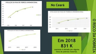 ORISCODAPOBREZA
26/09/2020
126
139
145
149
110
115
120
125
130
135
140
145
150
155
2015 2016 2017 2018
EVOLUÇÃO DA FAIXA DE POBREZA UNIDIMENCIONAL
U$ 1,9
212
234
245
251
180
200
220
240
260
2015 2016 2017 2018
EVOLUÇÃO DA FAIXA DE POBREZA UNIDIMENCIONAL
U$ 3,2
364
403
421
431
2015 2016 2017 2018
U$ 5,5
Em 2018
831 K
cearense é afetado por alguma
faixa de pobreza material.
No Ceará
 