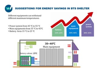 battery
main
equipment
power
system
Different equipments can withstand
different maximum temperatures.
• Power system from 45 ℃ to 55 ℃
• Main equipments from 35 ℃ to 45℃
• Battery form 15 ℃ to 25 ℃
Battery cabinet 25℃
30~40℃
Battery
Cooler
Main equipmentAir Con
DC40
FCU
SUGGESTIONS FOR ENERGY SAVINGS IN BTS SHELTER
 