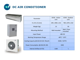 DC AIR CONDITIONER
Parameter
DC40 - Indoor
Unit
DC40 - Outdoor
Unit
H x W x D (mm) 295 x 900 x 215 700 x 870 x 310
Weight (kg) 13 50
Mounting Method Wall mounted
Wall / Floor
mounted
Input Power -48V DC
Working Temperature Range -40℃ ~ 55℃
Cooling Capacity @L35/L35 (W / Btu/h) 4330 / 14774
Power Consumption @L35/L35 (W) 1042
Internal Airflow (m3/h) 1100 
 