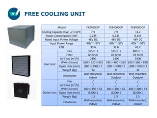 FREE COOLING UNIT
Model FX2400DIP FX2400DOP FX3400DOP
Cooling Capacity (kW) △T=10℃ 7.9 7.9 11.2
Power Consumption (kW) 0.235 0.235 0.245
Rated Input Power Voltage 48V DC 48V DC 48V DC
Input Power Range -40V ~ -57V -40V ~ -57V -40V ~ -57V
EER 33.6 33.6 45.7
Inlet Unit
Fan 355× 1 355× 1 400× 1
Filter G4 level G4 level G4 level
Air Flow (m3
/h) 2400 2400 3400
W×H×D (mm) 560×520×452 545×480×520 630×560×620
Open Hole (mm) (300×300)×1 (300×300)×1 (300×300)×1
Weight (kg) 24 21 32
Installation
Wall-mounted,
Indoor
Wall-mounted,
Outdoor
Wall-mounted,
Outdoor
Outlet Unit
Fan / / /
Air Flow (m3
/h) / / /
W×H×D (mm) 400×390×52 400×390×52 400×390×52
Open Hole (mm) Φ200×1 Φ200×1 Φ200×1
Weight (kg) 1.5 1.5 1.5
Installation
Wall-mounted,
Indoor
Wall-mounted,
Indoor
Wall-mounted,
Indoor
 