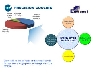 PRECISION COOLING
Energy-saving
For BTS Sites
Free Cooling
for BTS
Compressor &
Free Cooling
Integration
for BTS
Battery Cooler
for BTS
DC Aircond
Telecom
equipment
40%~45%
Cooling
40%~50%
Power
System
~10%
Lighting &
else ~5%
Combination of 1 or more of the solutions will
further save energy/power consumption at the
BTS Site
 