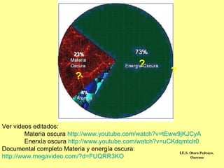 ? ? ? Ver videos editados: Materia oscura  http://www.youtube.com/watch?v=tEww9jKJCyA Enerxía oscura  http://www.youtube.com/watch?v=uCKdqmtclr0 Documental completo Materia y energía oscura:  http ://www.megavideo.com/?d=FUQRR3KO I.E.S. Otero Pedrayo.  Ourense 