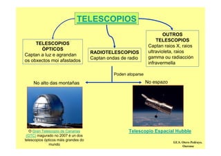 TELESCOPIOS
ÓPTICOS
Captan a luz e agrandan
os obxectos moi afastados
RADIOTELESCOPIOS
Captan ondas de radio
OUTROS
TELESCOPIOS
Captan raios X, raios
ultravioleta, raios
gamma ou radiacción
infravermella
Poden atoparse
No alto das montañas
O Gran Telescopio de Canarias
(GTC) inagurado no 2007 é un dos
telescopios ópticos máis grandes do
mundo
TELESCOPIOS
No espazo
Telescopio Espacial Hubble
I.E.S. Otero Pedrayo.
Ourense
 