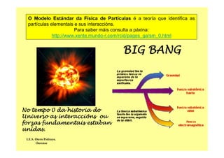 No tempo 0 da historia do
Universo as interaccións ou
forzas fundamentais estaban
unidas.
BIG BANG
I.E.S. Otero Pedrayo.
Ourense
O Modelo Estándar da Física de Partículas é a teoría que identifica as
partículas elementais e sus interaccións.
Para saber máis consulta a páxina:
http://www.xente.mundo-r.com/rcid/pages_ga/sm_0.html
 