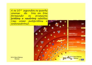 A os 1O-6 segundos os quarks
únense de tres en tres
formando os primeiros
protóns e neutróns estables
(así como antiprotóns e
antineutróns).
I.E.S. Otero Pedrayo.
Ourense
I.E.S. Otero Pedrayo.
Ourense
 