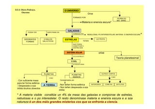 O UNIVERSO
TEORÍA DO
BIG - BANG
FORMADO POR
Orixe
GALAXIAS
PODEN TER
DIFERENTES
FORMAS
AGRÚPANSE EN
CÚMULOS
GALÁCTICOS
FORMADAS POR
ESTRELAS LUZ PROPIA
TEÑEN
QUE PODEN
CONSTITUÍR O
CENTRO DUN
SISTEMA SOLAR
A SÚA ESTRELA É
O SOL
PLANETAS
A TERRAA TERRA
COMO
AO REDOR XIRAN
OUTROS CORPOS
COMETASASTEROIDES SATÉLITES
COMO
PLANETAS
ANANOS
- Con suficiente masa
para ter forma esférica
- Despexada a súa
órbita doutros obxectos
Caracterizados por
- Non teñen forma esférica
- Non teñen despexada a súa
órbita
orixe
Teoría planetesimal
NEBULOSAS, PO INTERSESTELAR, MATERIA E ENERXÏA ESCURA *
* A materia visible constitúe un 4% da masa das galaxias e componse de estrelas,
nebulosas e o po interestelar. O resto denomínase materia e enerxía escura e a súa
natureza é un dos máis grandes misterios cos que se enfronta a ciencia.
Materia e enerxía escura*
I.E.S. Otero Pedrayo.
Ourense
 