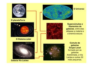 O planetaTerra
O Sistema solar
Galaxia Via Láctea
Cúmulo de
galaxias
Grupo Local
formado por as
galaxias
Andrómeda, a Via
Lactea e outras 30
máis pequenas.
Supercúmulos e
filamentos de
galaxias, entre elas
atópase a materia e
a enerxía escura.
O Universo
 