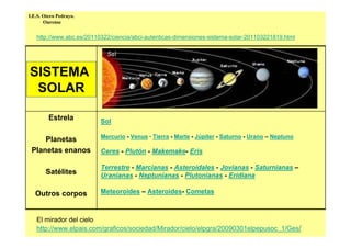 Estrela
Planetas
Planetas enanos
Satélites
Outros corpos
SISTEMA
SOLAR
Sol
Mercurio - Venus · Tierra - Marte - Júpiter - Saturno - Urano – Neptuno
Ceres - Plutón - Makemake- Eris
Terrestre - Marcianas - Asteroidales - Jovianas - Saturnianas –
Uranianas - Neptunianas - Plutonianas - Eridiana
Meteoroides – Asteroides- Cometas
I.E.S. Otero Pedrayo.
Ourense
El mirador del cielo
http://www.elpais.com/graficos/sociedad/Mirador/cielo/elpgra/20090301elpepusoc_1/Ges/
http://www.abc.es/20110322/ciencia/abci-autenticas-dimensiones-sistema-solar-201103221819.html
 