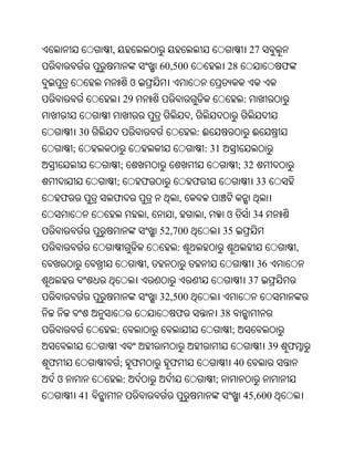 ,                                                         27
                                     60,500                   28                    ଫ
                             ଓ
                         29                                            :
                                                ,
            30                                      :ଈ                     ଈ
        ;                                            : 31
                         ;                                            ; 32
                     ;           ଫ              ଫ                            33
    ଫ            ଫ                          ,
                                 ,      ,            ,        ଓ            34
                                     52,700                  35
                                            :                                            ,
                                 ,                                           36
                                                                           37
                                     32,500
                                        ଫ                    38
                     :                                            ;
                                                                                  39 ଫ
ଫ                    ; ଫ               ଫ                          40
    ଓ                    :                               ;
            41                                                         45,600
 