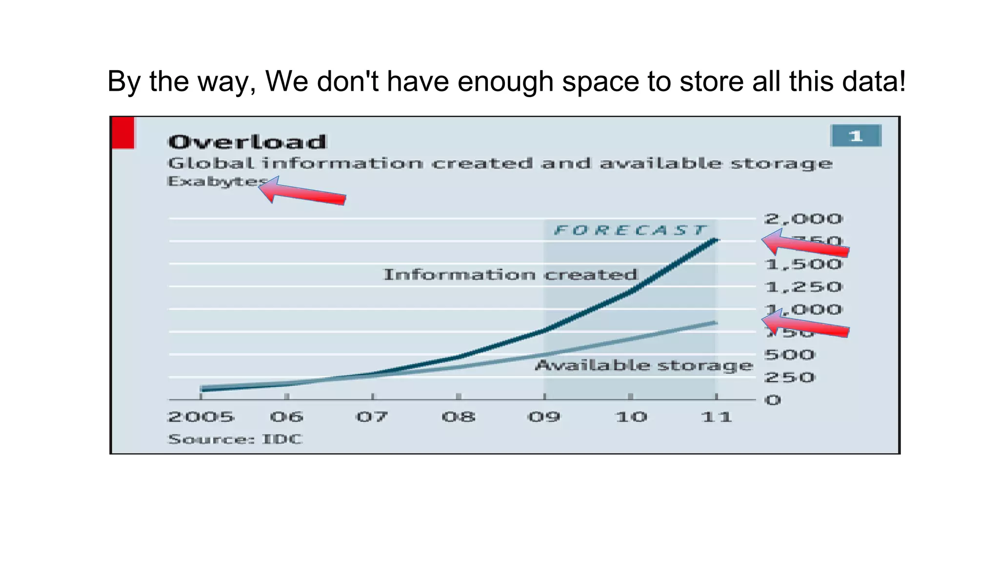 By the way, We don't have enough space to store all this data!
 