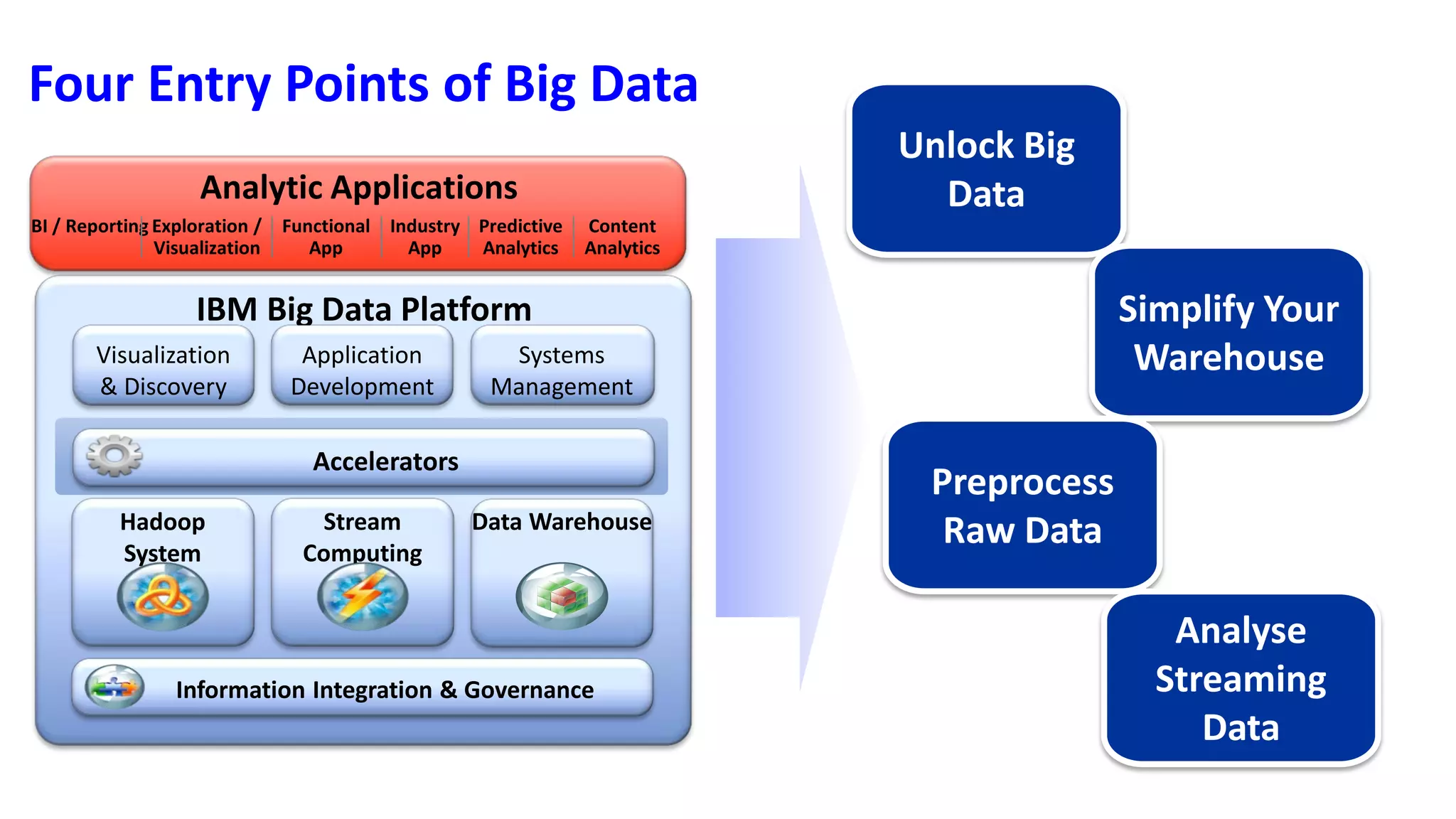 Four Entry Points of Big Data
Unlock Big
Data
Simplify Your
Warehouse
Preprocess
Raw Data
Analyse
Streaming
Data
IBM Big Data Platform
Systems
Management
Application
Development
Visualization
& Discovery
Accelerators
Information Integration & Governance
Hadoop
System
Stream
Computing
Data Warehouse
BI / Reporting Exploration /
Visualization
Functional
App
Industry
App
Predictive
Analytics
Content
Analytics
Analytic Applications
 