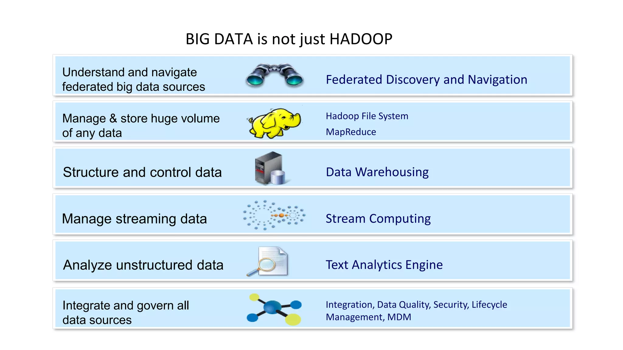 BIG DATA is not just HADOOP
Manage & store huge volume
of any data
Hadoop File System
MapReduce
Manage streaming data Stream Computing
Analyze unstructured data Text Analytics Engine
Data WarehousingStructure and control data
Integrate and govern all
data sources
Integration, Data Quality, Security, Lifecycle
Management, MDM
Understand and navigate
federated big data sources
Federated Discovery and Navigation
 