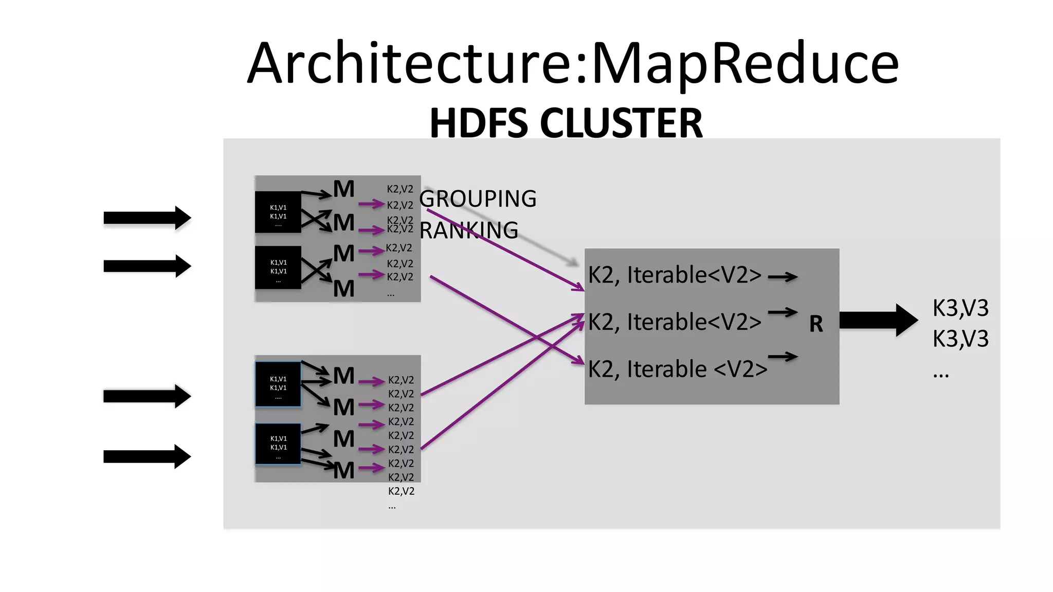 Architecture:MapReduce
HDFS CLUSTER
K1,V1
K1,V1
…..
K1,V1
K1,V1
…
K1,V1
K1,V1
….
K1,V1
K1,V1
…
M K2,V2
K2,V2
M K2,V2
K2,V2
M K2,V2
K2,V2
K2,V2
M …
M
M
M
M
K2,V2
K2,V2
K2,V2
K2,V2
K2,V2
K2,V2
K2,V2
K2,V2
K2,V2
…
GROUPING
RANKING
K2, Iterable<V2>
K2, Iterable<V2>
K2, Iterable <V2>
R
K3,V3
K3,V3
…
 