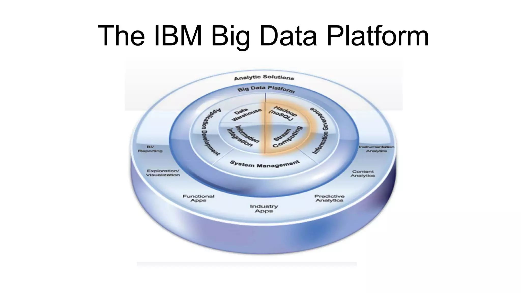 The IBM Big Data Platform
 