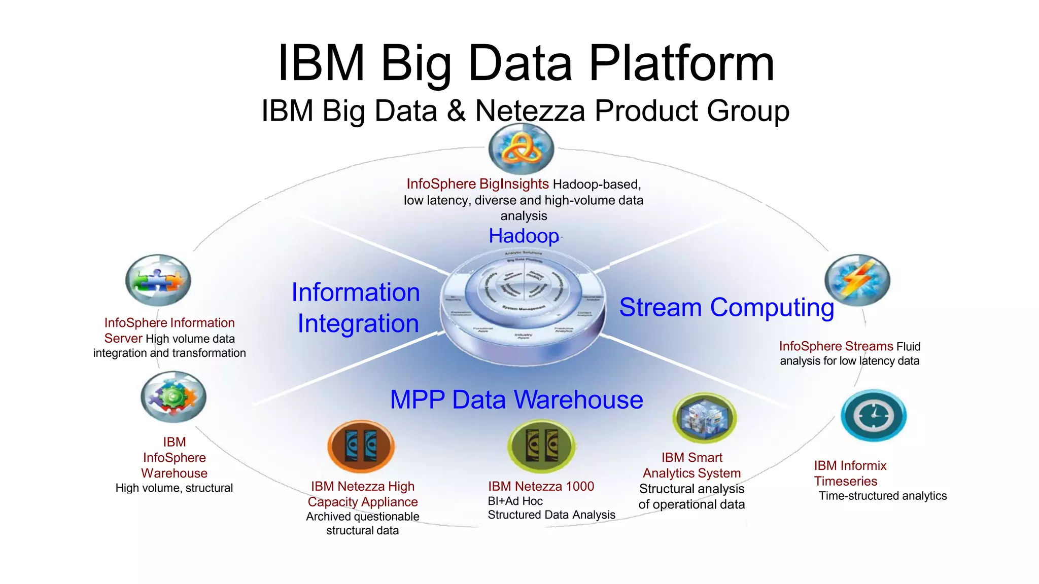 IBM Big Data Platform
IBM Big Data & Netezza Product Group
InfoSphere BigInsights Hadoop-based,
low latency, diverse and high-volume data
analysis
Hadoop
IBM Netezza High
Capacity Appliance
Archived questionable
structural data
IBM Netezza 1000
BI+Ad Hoc
Structured Data Analysis
IBM Smart
Analytics System
Structural analysis
of operational data
IBM Informix
Timeseries
Time-structured analytics
IBM
InfoSphere
Warehouse
High volume, structural
veri analizi
Stream Computing
InfoSphere Streams Fluid
analysis for low latency data
MPP Data Warehouse
Information
IntegrationInfoSphere Information
Server High volume data
integration and transformation
 