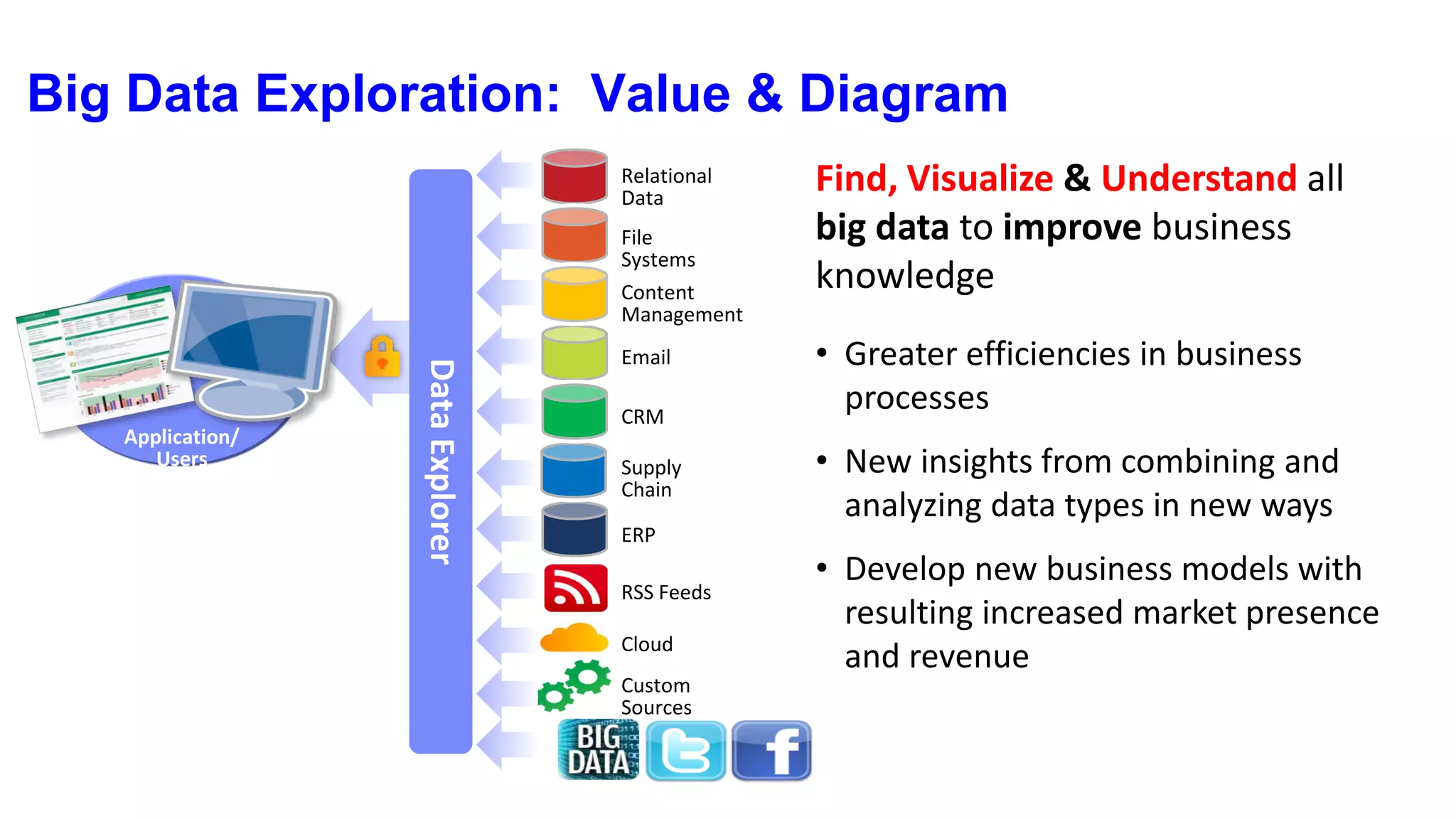 Big Data Exploration: Value & Diagram
File
Systems
Relational
Data
Content
Management
Email
CRM
Supply
Chain
ERP
RSS Feeds
Cloud
Custom
Sources
DataExplorerApplication/
Users
Find, Visualize & Understand all
big data to improve business
knowledge
• Greater efficiencies in business
processes
• New insights from combining and
analyzing data types in new ways
• Develop new business models with
resulting increased market presence
and revenue
 
