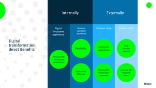 Digital
transformation
direct Benefits
Internally Externally
Increase the
employees
productivity
Flexibility
Operational
efficiency
customer
experience
Increase the
revenue per
customer
New
revenue
streams
increase the
customer
base
Digital
Employees
experience
Business
operation
excellence
Customer facing Business model
 