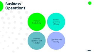 Business
Operations
Increase
Productivity
Business
operation
efficacy
Business
operation cost
reduction
Operation data
security
 
