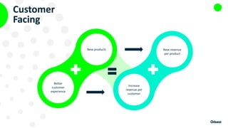 Customer
Facing
Better
customer
experience
New products New revenue
per product
Increase
revenue per
customer
 