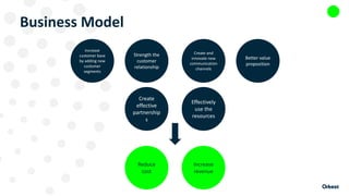 Business Model
Increase
customer base
by adding new
customer
segments
Strength the
customer
relationship
Create and
innovate new
communication
channels
Better value
proposition
Create
effective
partnership
s
Effectively
use the
resources
Reduce
cost
Increase
revenue
 