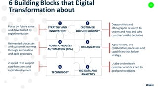 6 Building Blocks that Digital
Transformation about
24
STRATEGY AND
INNOVATION
CUSTOMER
DECISION JOURNEY
ROBOTIC PROCESS
AUTOMATION (RPA)
ORGANIZATION
TECHNOLOGY
BIG DATA AND
ANALYTICS
21
3 4
5 6
Focus on future value
and drive fueled by
experimentation
Reinvented processes
and customer journeys
through automation
and agile processes
Deep analysis and
ethnographic research to
understand how and why
customers make decisions
Agile, flexible, and
collaborative processes and
capabilities that follow
strategy
Usable and relevant
customer analytics tied to
goals and strategies
2-speed IT to support
core functions and
rapid development
 