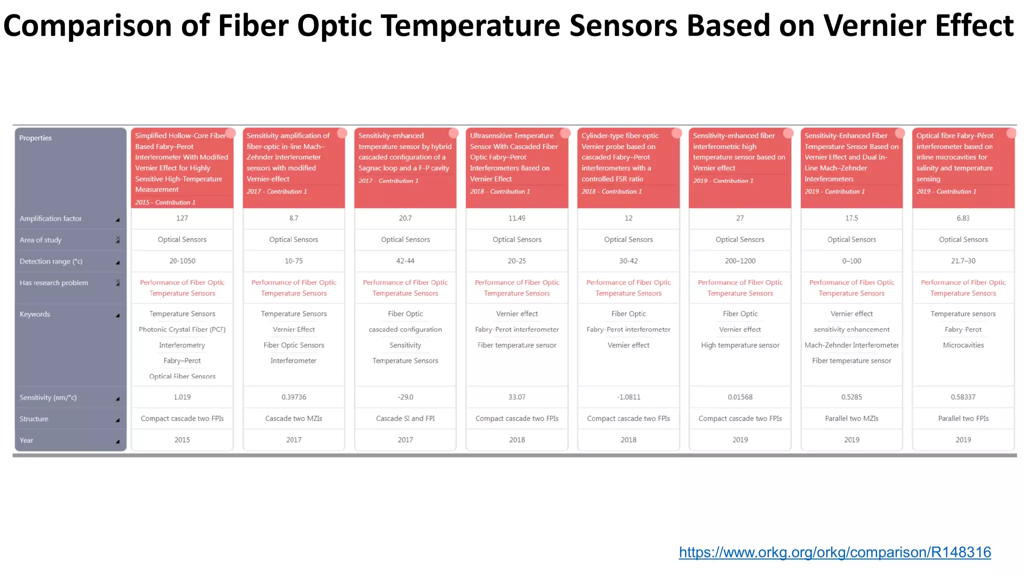 Comparison of Fiber Optic Temperature Sensors Based on Vernier Effect ...