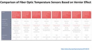 Comparison of Fiber Optic Temperature Sensors Based on Vernier Effect | PDF