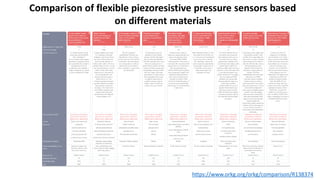 Comparison of flexible piezoresistive pressure sensors based on ...