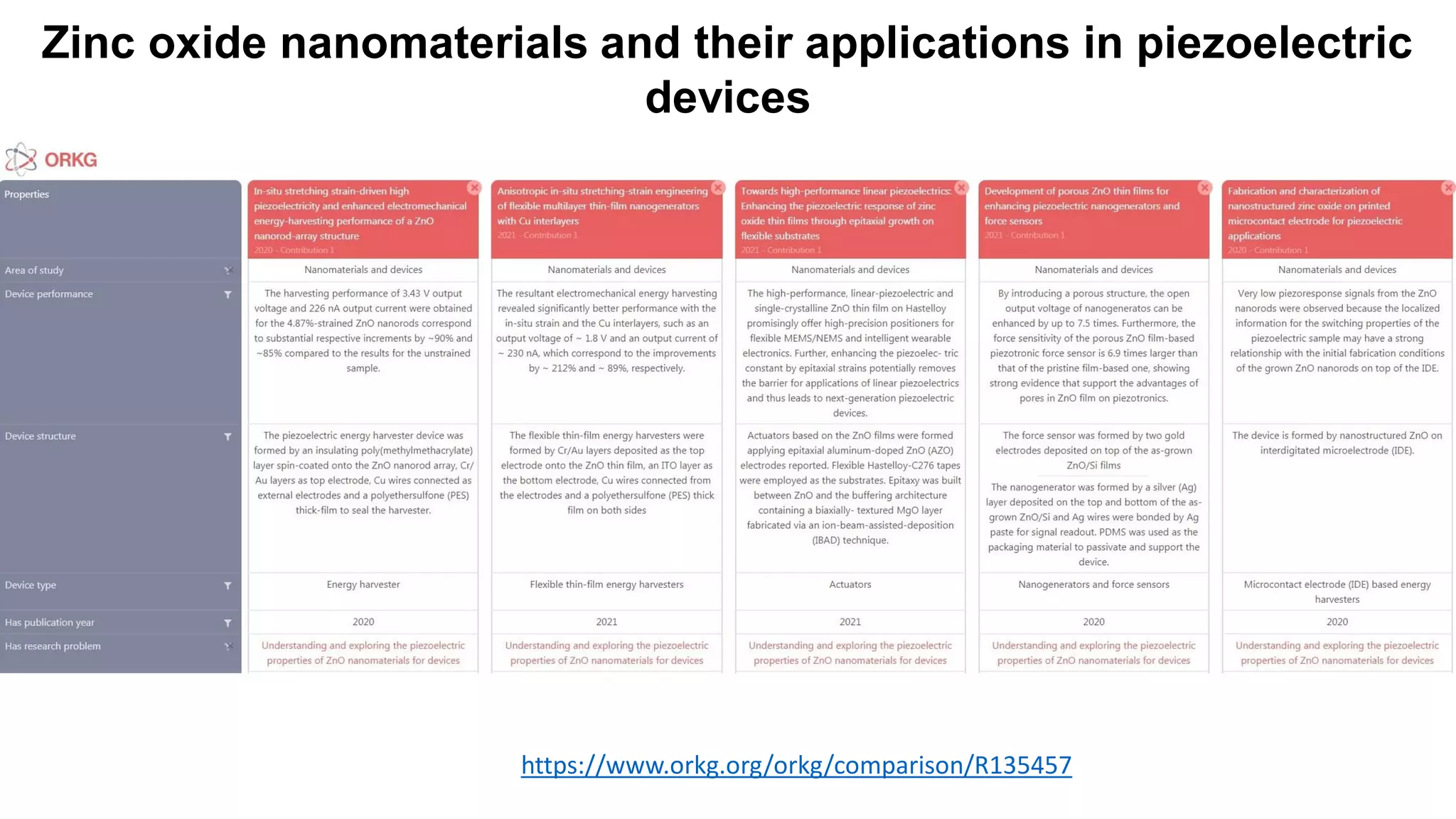 Zinc oxide nanomaterials and their applications in piezoelectric ...