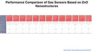 Performance Comparison of Gas Sensors Based on ZnO Nanostructures | PDF