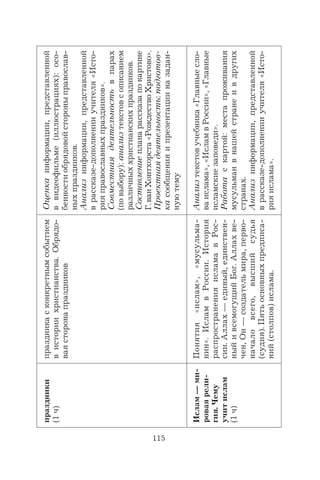 115
праздники
(1ч)
праздникасконкретнымсобытием
висториихристианства.Обрядо-
ваясторонапраздников
Оценкаинформации,представленной
ввидеофильме(иллюстрациях):осо-
бенностиобрядовойстороныправослав-
ныхпраздников.
Анализинформации,представленной
врассказе-дополненииучителя«Исто-
рияправославныхпраздников».
Совместнаядеятельностьвпарах
(повыбору):анализтекстовсописанием
различныххристианскихпраздников.
Составлениепланарассказапокартине
Г.ванХонтхорста«РождествоХристово».
Проектнаядеятельность:подготов-
касообщенияипрезентацииназадан-
нуютему
Ислам—ми-
роваярели-
гия.Чему
учитислам
(1ч)
Понятия«ислам»,«мусульма-
нин».ИсламвРоссии.История
распространенияисламавРос-
сии.Аллах—единый,единствен-
ныйивсемогущийБог.Аллахве-
чен,Он—создательмира,перво-
началовсего,высшийсудья
(судия).Пятьосновныхпредписа-
ний(столпов)ислама.
Анализтекстовучебника«Главныесло-
ваислама»,«ИсламвРоссии»,«Главные
исламскиезаповеди».
Работаскартой:местапроживания
мусульманвнашейстранеивдругих
странах.
Анализинформации,представленной
врассказе-дополненииучителя«Исто-
рияислама».
 